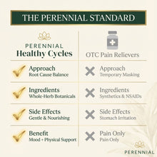 Load image into Gallery viewer, Comparison chart between Perennial Healthy Cycles and OTC Pain Relievers on a light background.